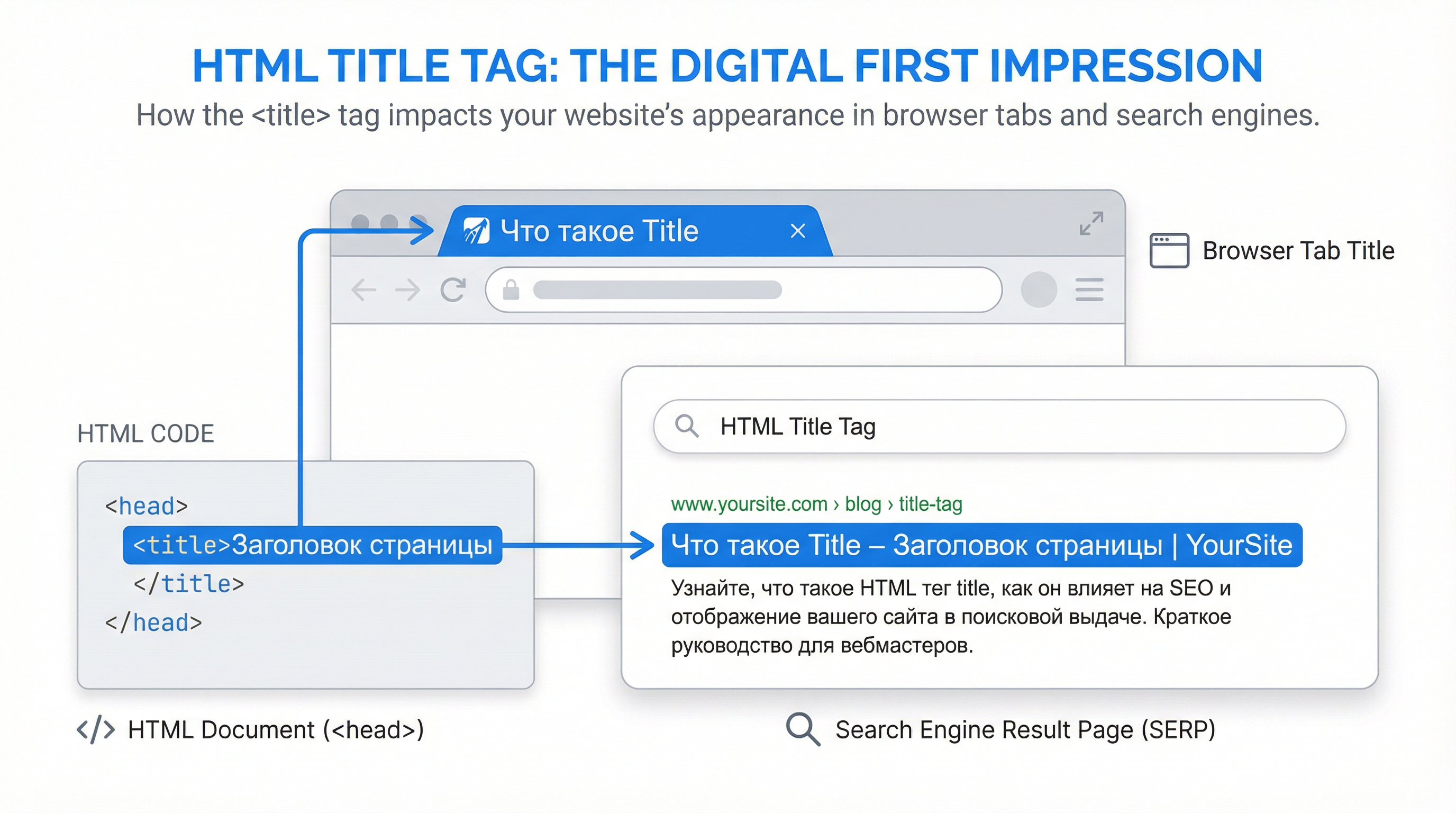 Что такое Title — мета-тег заголовка страницы для SEO