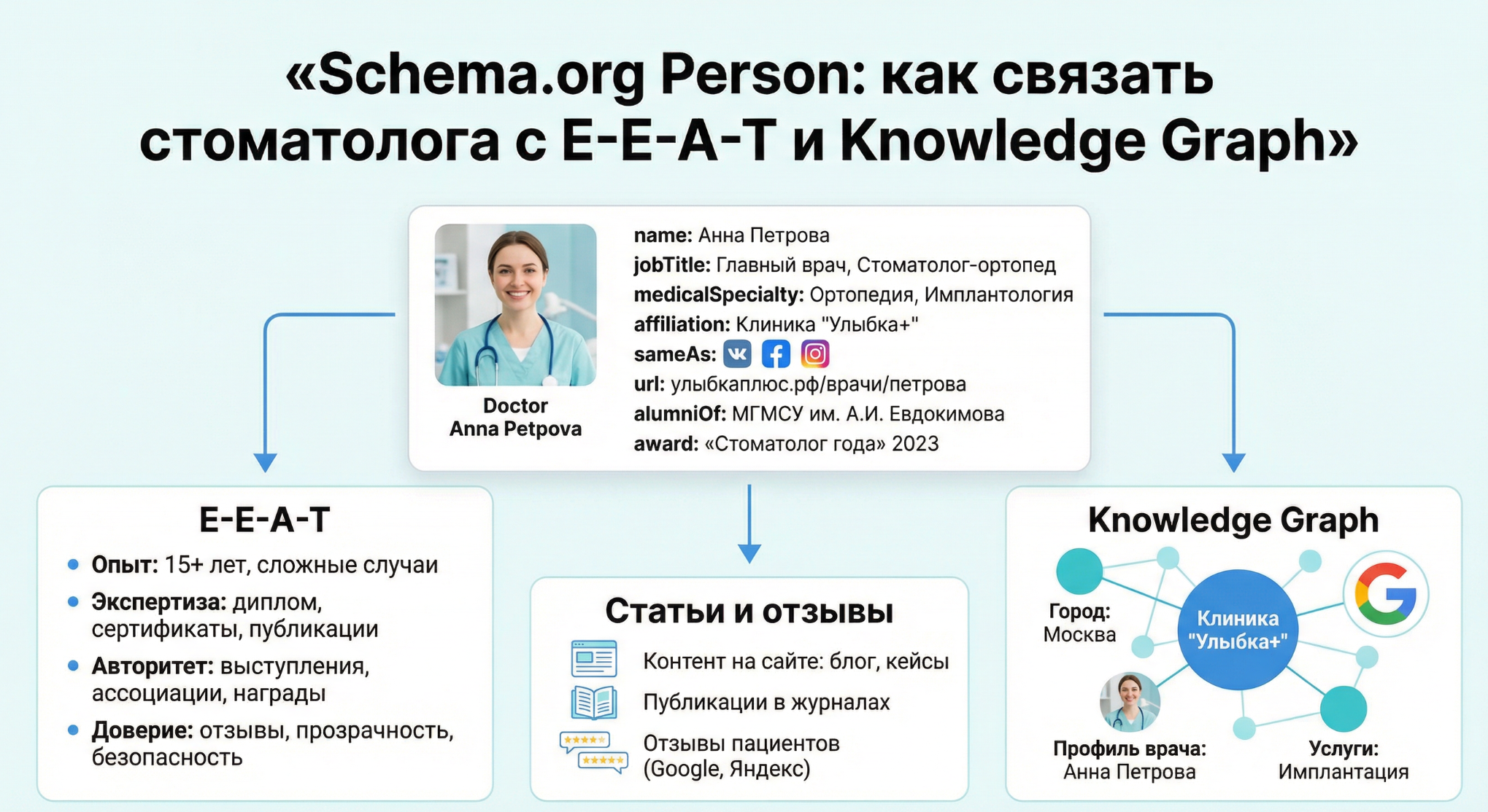 Schema.org Person для врача: JSON-LD разметка